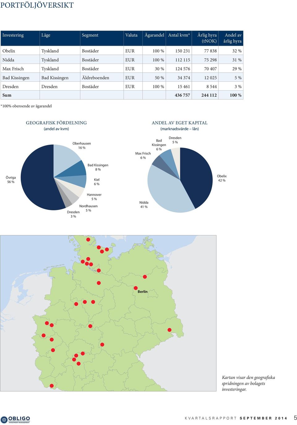 Sum 436 757 244 112 100 % *100% oberoende av ägarandel Andre 56 % Övriga 56 % GEOGRAFISK FÖRDELNING (andel av kvm) Oberhausen 16 % Oberhausen 16 % Bad Kissingen 8 % Kiel 7 % Bad Kissingen 8 % Kiel 6