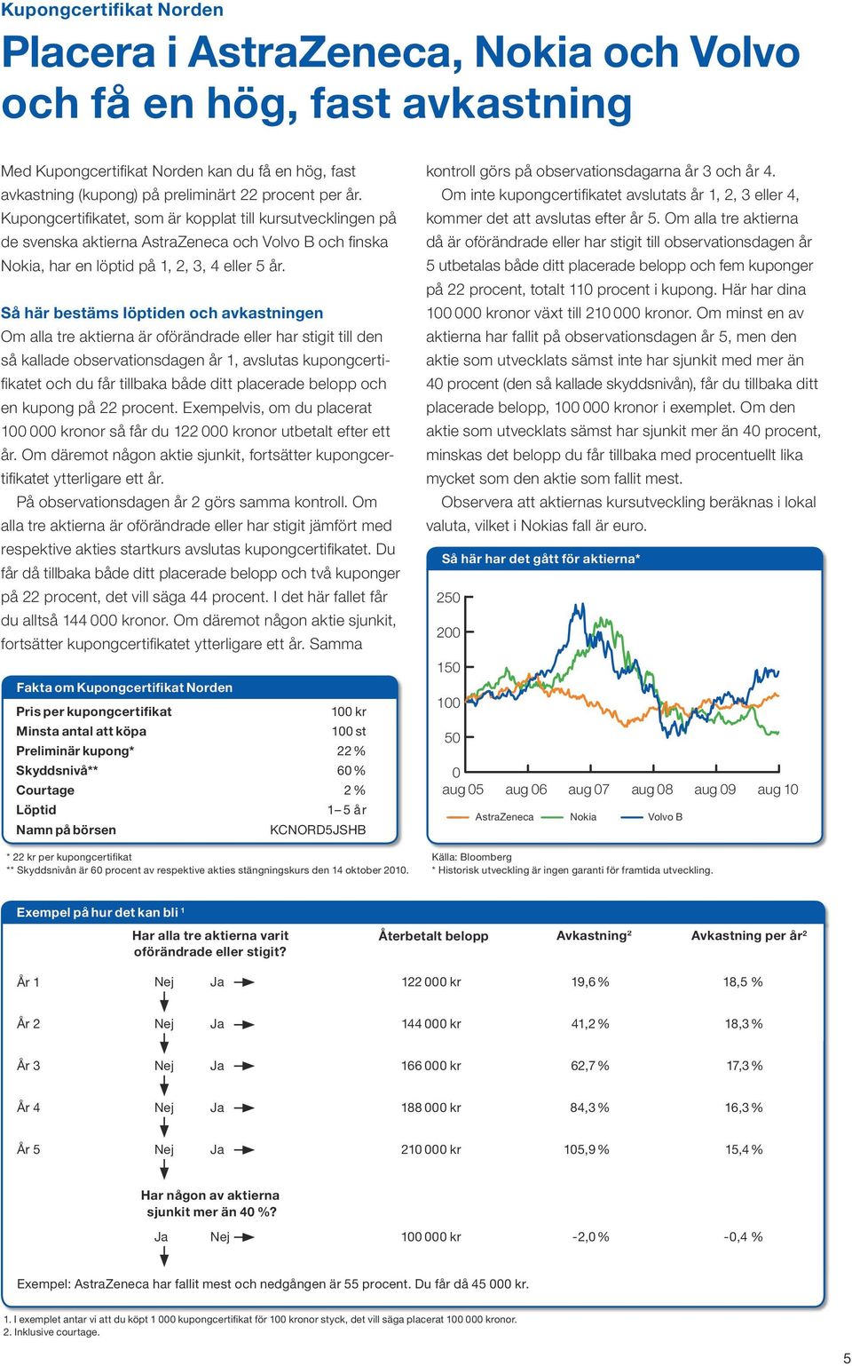 Så här bestäms löptiden och avkastningen Om alla tre aktierna är oförändrade eller har stigit till den så kallade observationsdagen år 1, avslutas kupongcertifikatet och du får tillbaka både ditt