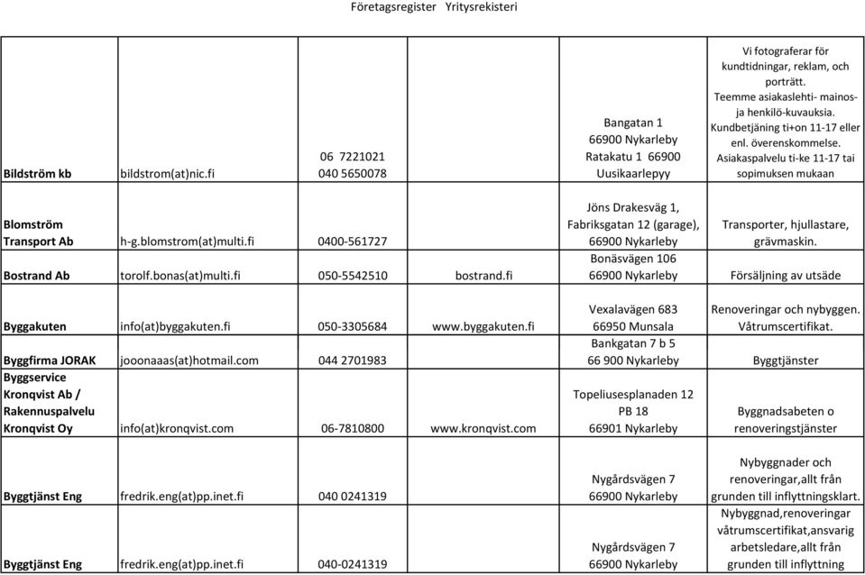 fi 0400-561727 Bostrand Ab torolf.bonas(at)multi.fi 050-5542510 bostrand.fi Byggakuten info(at)byggakuten.fi 050-3305684 www.byggakuten.fi Byggfirma JORAK jooonaaas(at)hotmail.