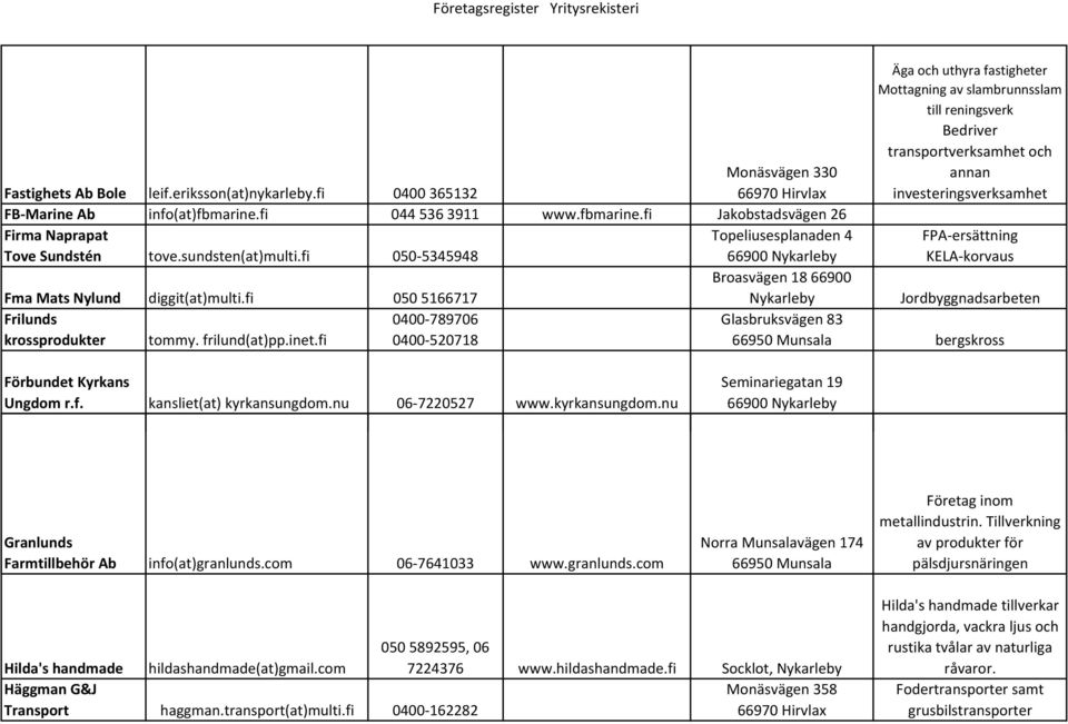 fi 0400-520718 Äga och uthyra fastigheter Mottagning av slambrunnsslam till reningsverk Bedriver transportverksamhet och annan investeringsverksamhet FPA-ersättning KELA-korvaus Jordbyggnadsarbeten