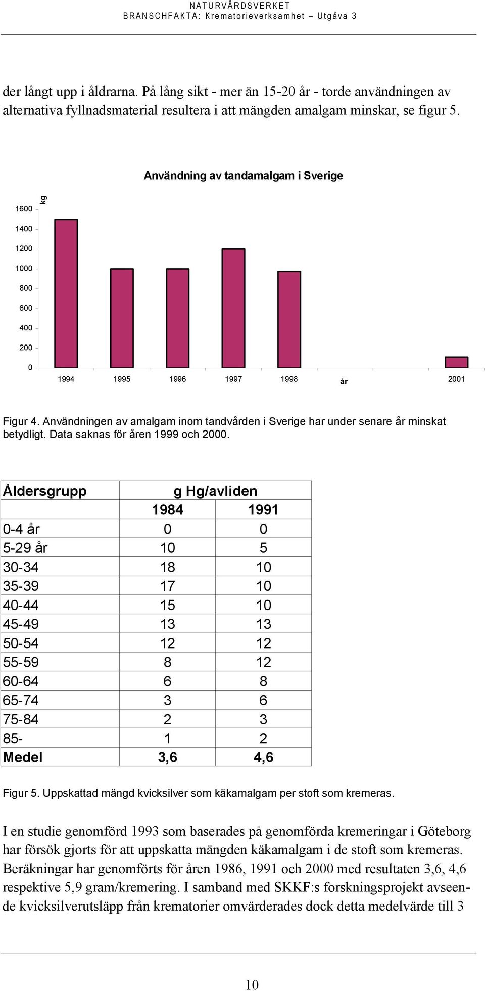 Användningen av amalgam inom tandvården i Sverige har under senare år minskat betydligt. Data saknas för åren 1999 och 2000.