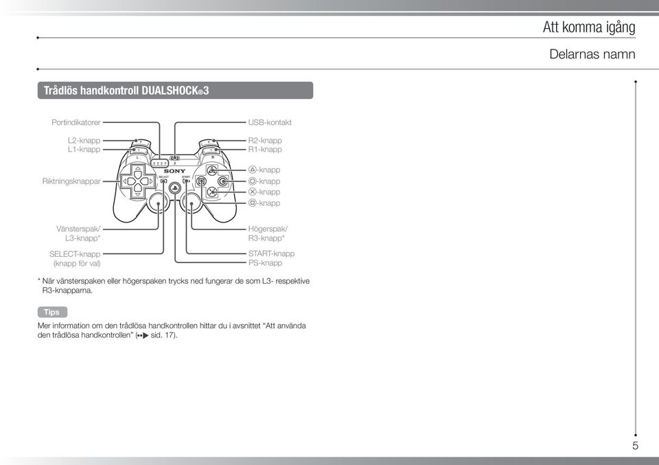 R3-knapp* START-knapp PS-knapp * När vänsterspaken eller högerspaken trycks ned fungerar de som L3- respektive