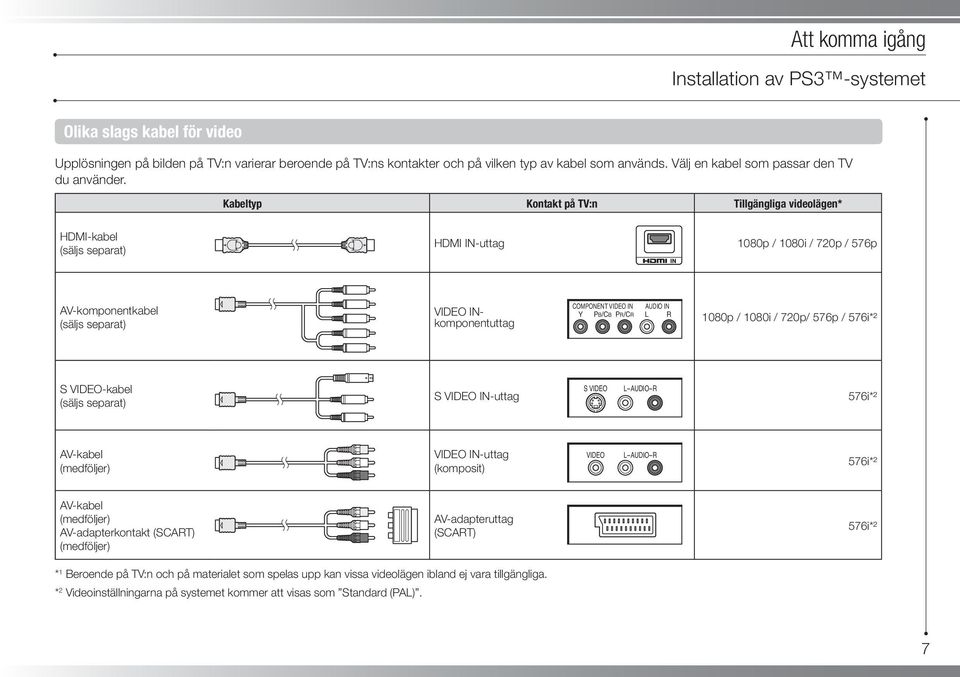 Kabeltyp Kontakt på TV:n Tillgängliga videolägen* HDMI-kabel (säljs separat) HDMI IN-uttag 1080p / 1080i / 720p / 576p AV-komponentkabel (säljs separat) COMPONENT VIDEO IN AUDIO IN VIDEO