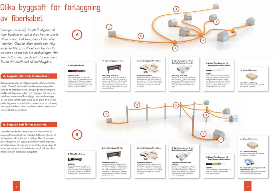 1 A 2 2. Mångfiberkabel.. Spridningspunkt stor.. Spridningspunkt mellan.. Spridningspunkt liten (fastighetsområdesnod). 4. Kabel från hemmet till fastighetsområdesnoden. 5. Uttag i hemmet. A. Byggsätt Mark för landsortsnät.