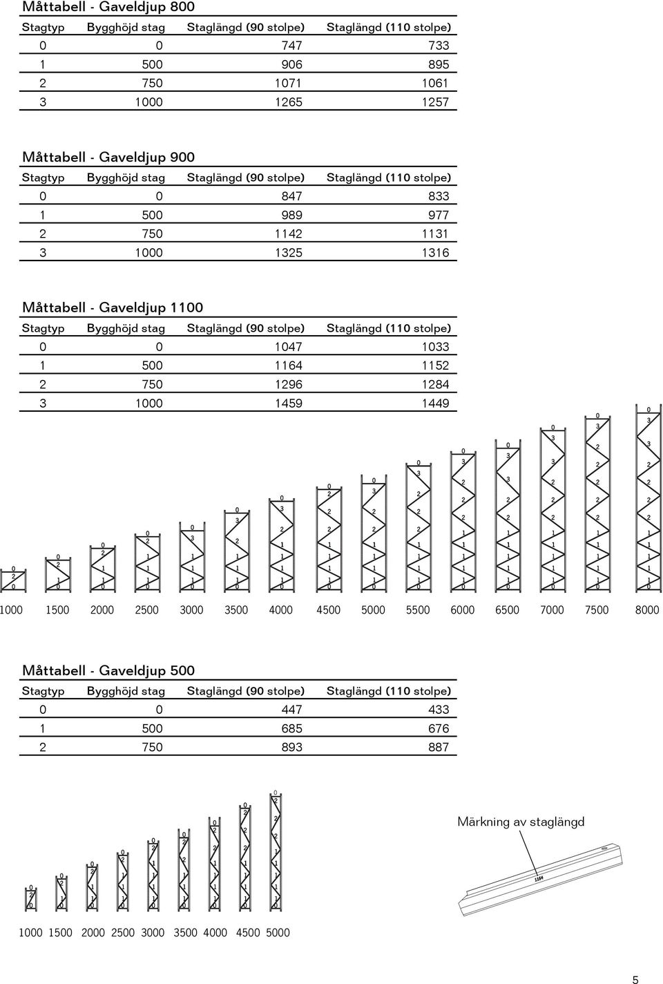 Staglängd ( stolpe) 847 8 5 989 977 75 4 5 6 Måttabell - Gaveldjup Stagtyp Bygghöjd stag Staglängd (9 stolpe) Staglängd (