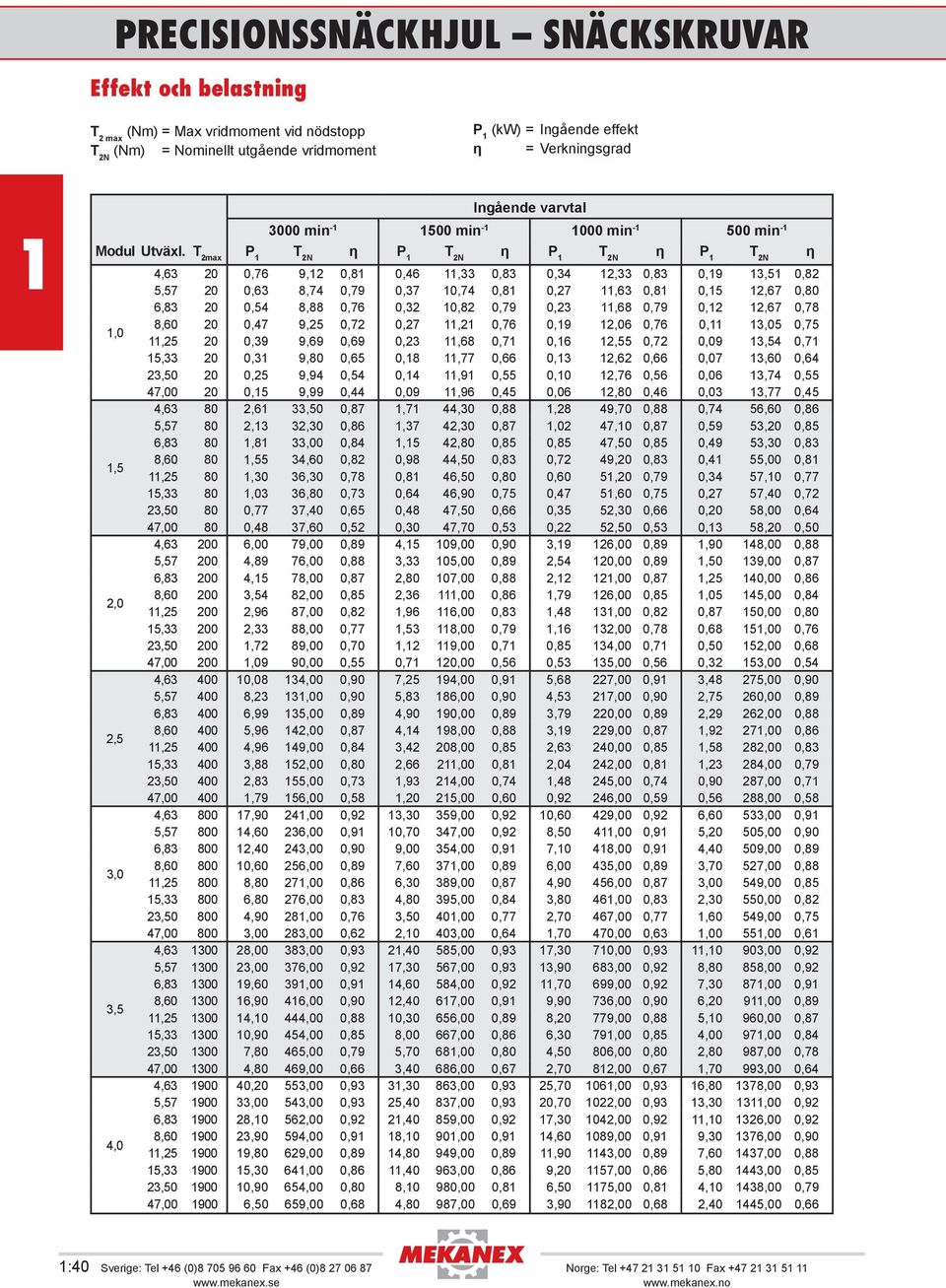 T 2ax P η P η P η P η,0,5 2,0 2,5 3,0 3,5 4,0 4,63 20 0,76 9,2 0,8 0,46,33 0,83 0,34 2,33 0,83 0,9 3,5 0,82 5,57 20 0,63 8,74 0,79 0,37 0,74 0,8 0,27,63 0,8 0,5 2,67 0,80 6,83 20 0,54 8,88 0,76 0,32