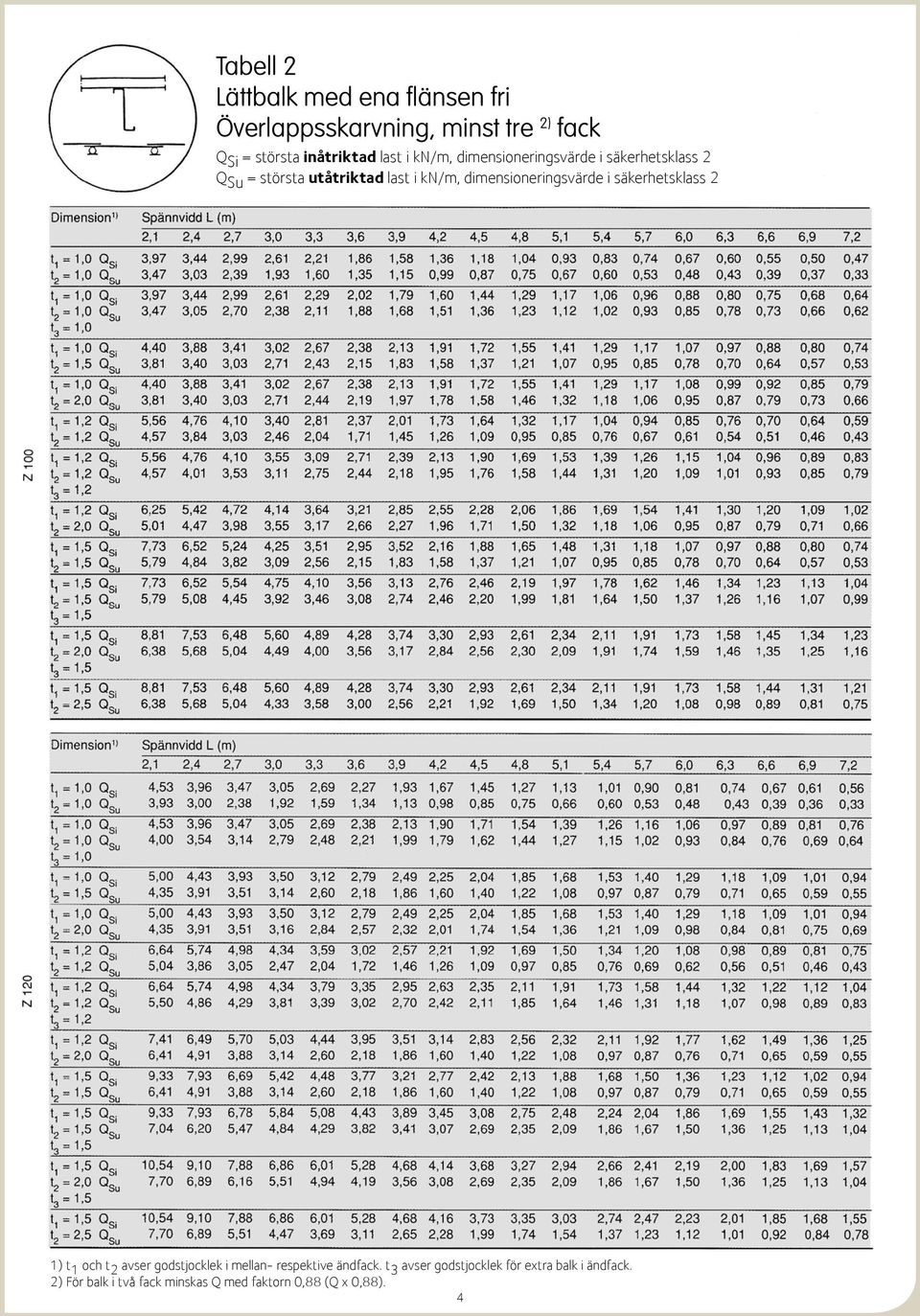 dimensioneringsvärde i säkerhetsklass 2 1) t 1 och t 2 avser godstjocklek i mellan- respektive ändfack.