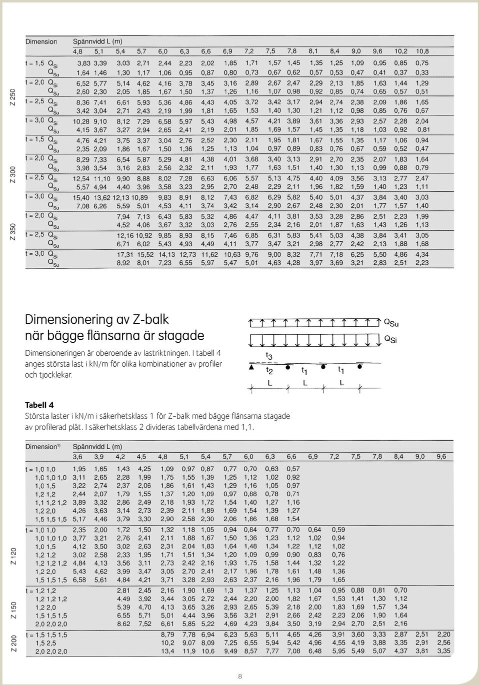 I tabell 4 anges största last i kn/m för olika kombinationer av profiler och tjocklekar.