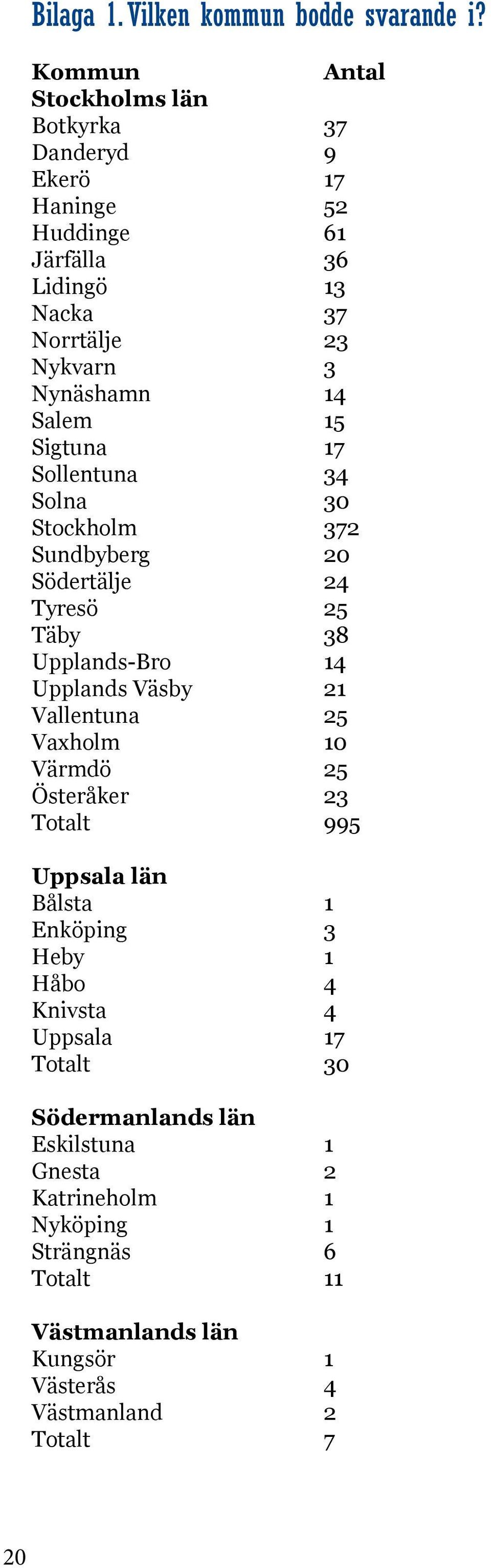 Salem 15 Sigtuna 17 Sollentuna 34 Solna 30 Stockholm 372 Sundbyberg 20 Södertälje 24 Tyresö 25 Täby 38 Upplands-Bro 14 Upplands Väsby 21 Vallentuna 25