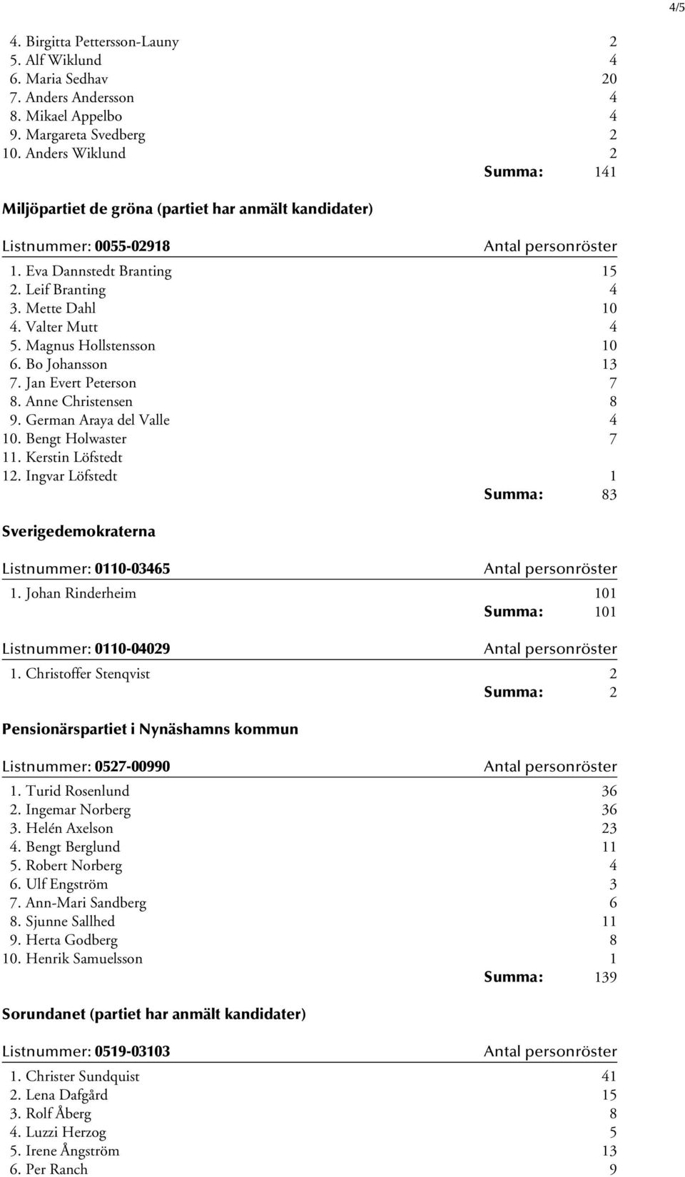 Magnus Hollstensson 10 6. Bo Johansson 13 7. Jan Evert Peterson 7 8. Anne Christensen 8 9. German Araya del Valle 4 10. Bengt Holwaster 7 11. Kerstin Löfstedt 12.