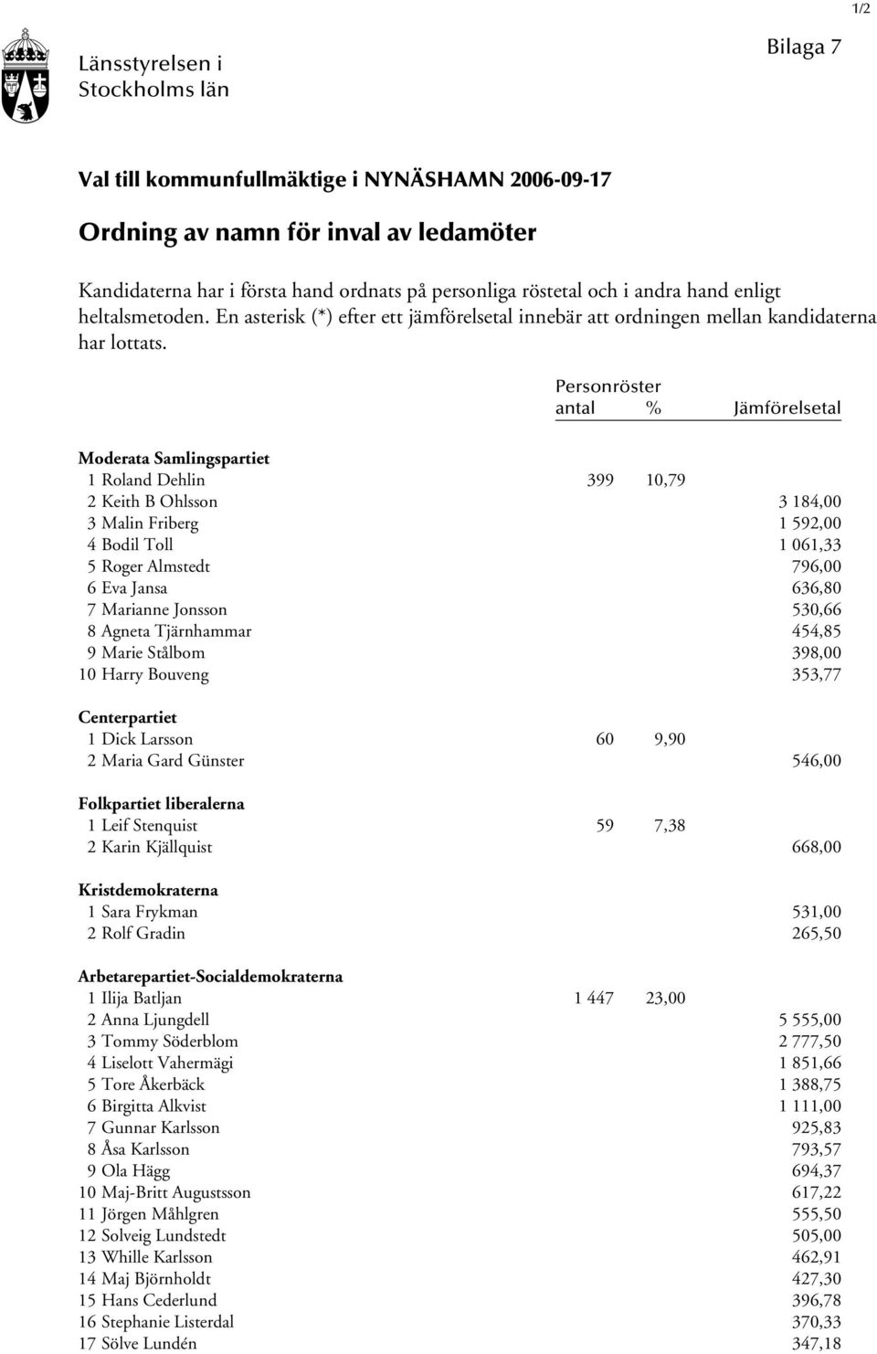 Personröster antal % Jämförelsetal Moderata Samlingspartiet 1 Roland Dehlin 399 10,79 2 Keith B Ohlsson 3 184,00 3 Malin Friberg 1 592,00 4 Bodil Toll 1 061,33 5 Roger Almstedt 796,00 6 Eva Jansa