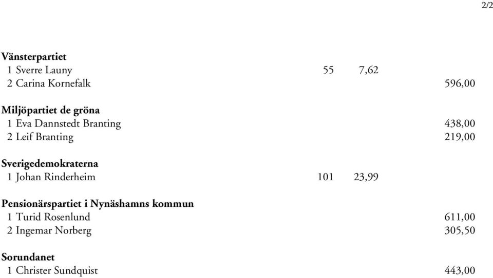 Sverigedemokraterna 1 Johan Rinderheim 101 23,99 Pensionärspartiet i Nynäshamns