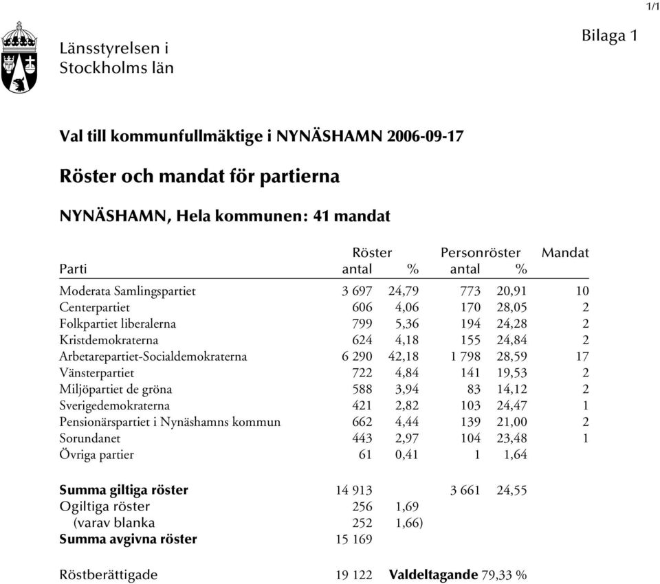 Arbetarepartiet-Socialdemokraterna 6 290 42,18 1 798 28,59 17 Vänsterpartiet 722 4,84 141 19,53 2 Miljöpartiet de gröna 588 3,94 83 14,12 2 Sverigedemokraterna 421 2,82 103 24,47 1 Pensionärspartiet