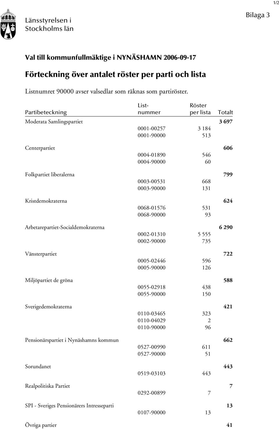 List- Röster Partibeteckning nummer per lista Totalt Moderata Samlingspartiet 3 697 0001-00257 3 184 0001-90000 513 Centerpartiet 606 0004-01890 546 0004-90000 60 Folkpartiet liberalerna 799