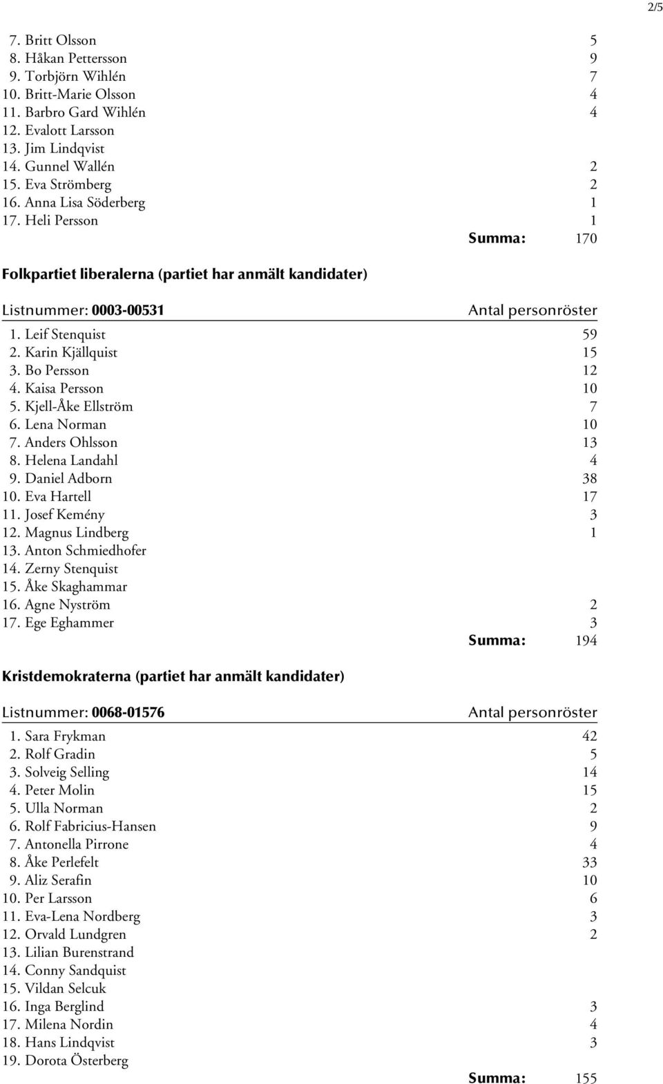 Kaisa Persson 10 5. Kjell-Åke Ellström 7 6. Lena Norman 10 7. Anders Ohlsson 13 8. Helena Landahl 4 9. Daniel Adborn 38 10. Eva Hartell 17 11. Josef Kemény 3 12. Magnus Lindberg 1 13.