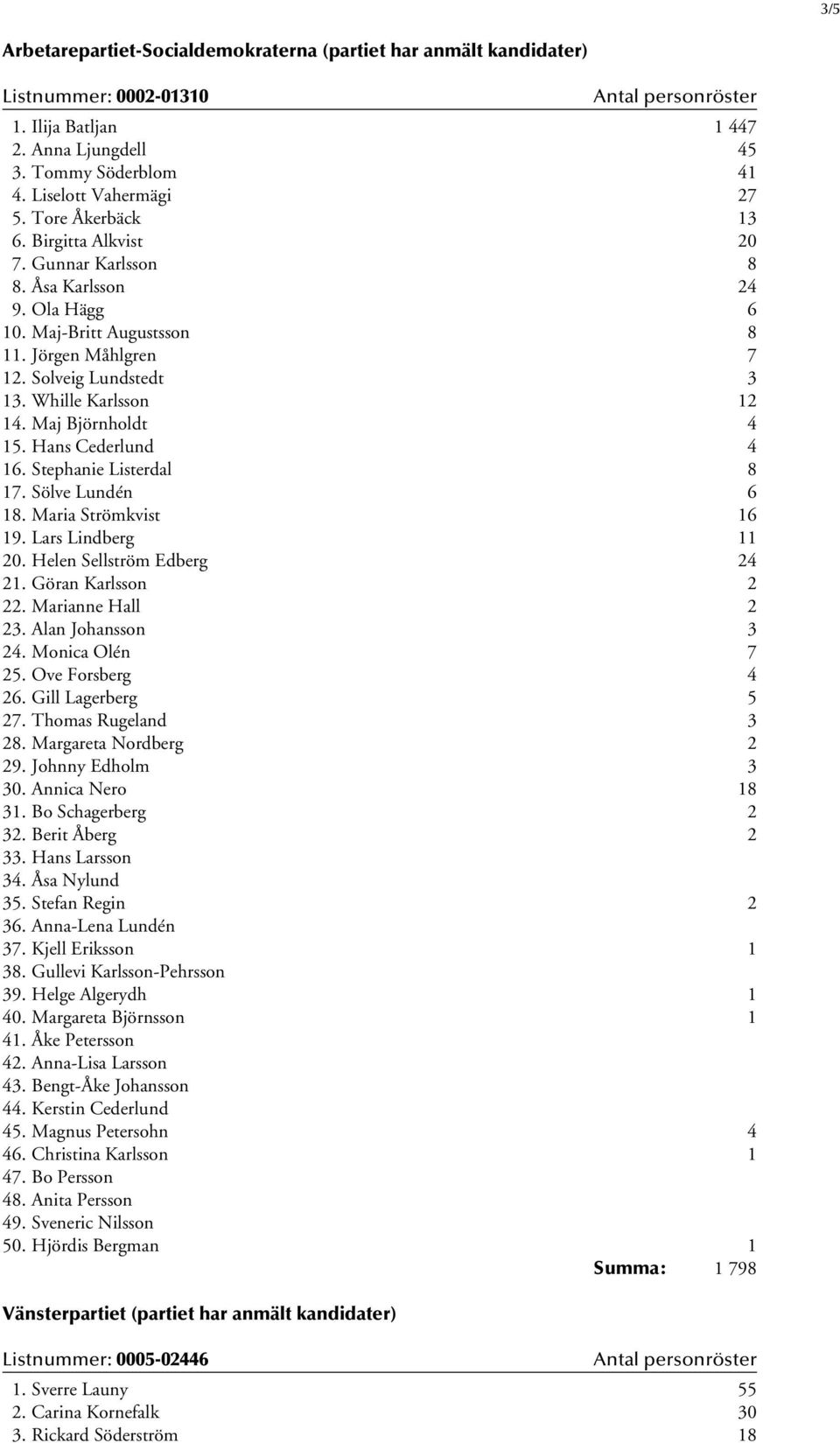 Maj Björnholdt 4 15. Hans Cederlund 4 16. Stephanie Listerdal 8 17. Sölve Lundén 6 18. Maria Strömkvist 16 19. Lars Lindberg 11 20. Helen Sellström Edberg 24 21. Göran Karlsson 2 22.