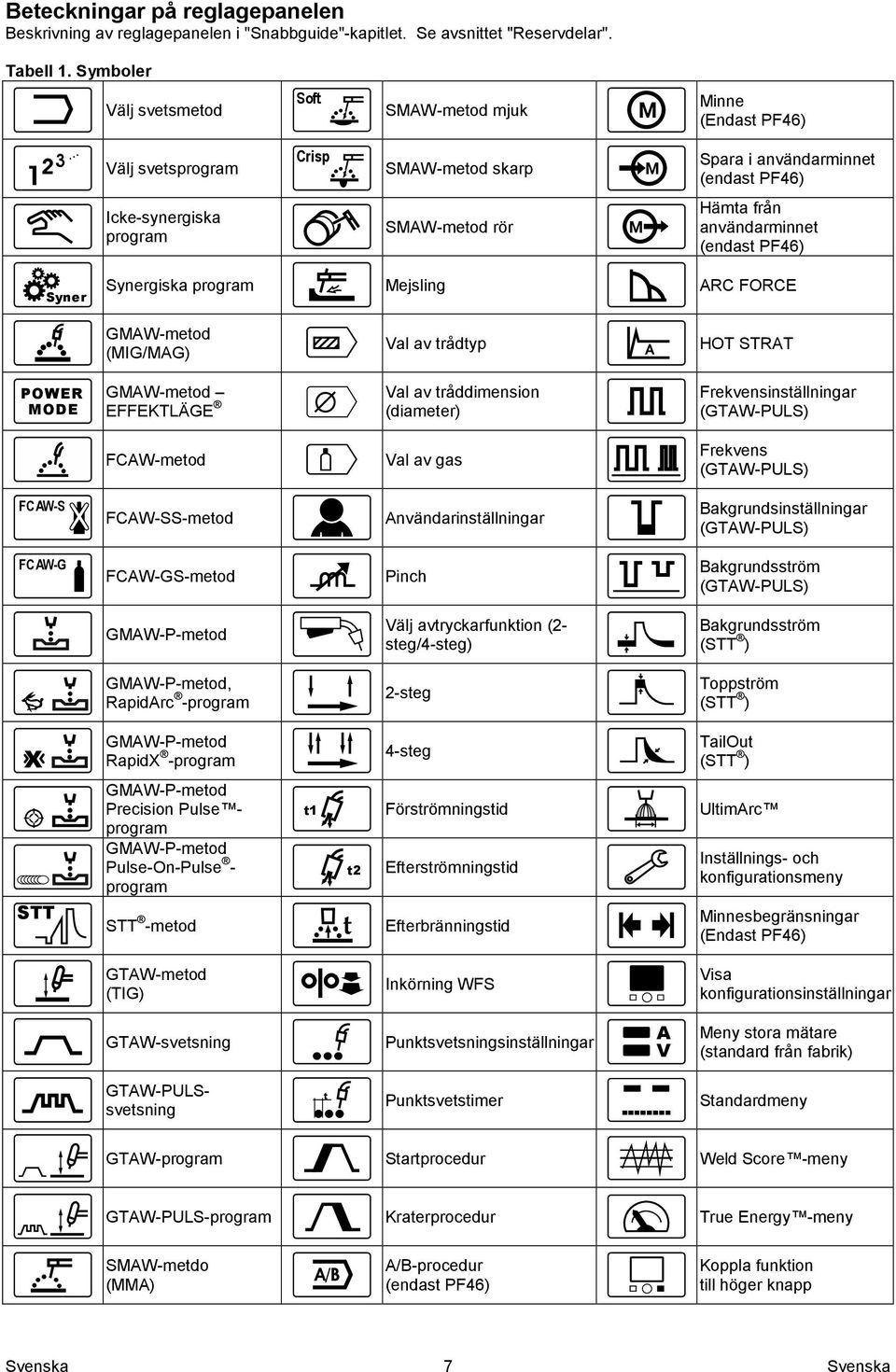 GW-metod (IG/G) Val av trådtyp HOT STRT POWER GW-metod ODE EFFEKTLÄGE FCW-metod Val av tråddimension (diameter) Val av gas Frekvensinställningar (GTW-PULS) Frekvens (GTW-PULS) FCW-S FCW-SS-metod