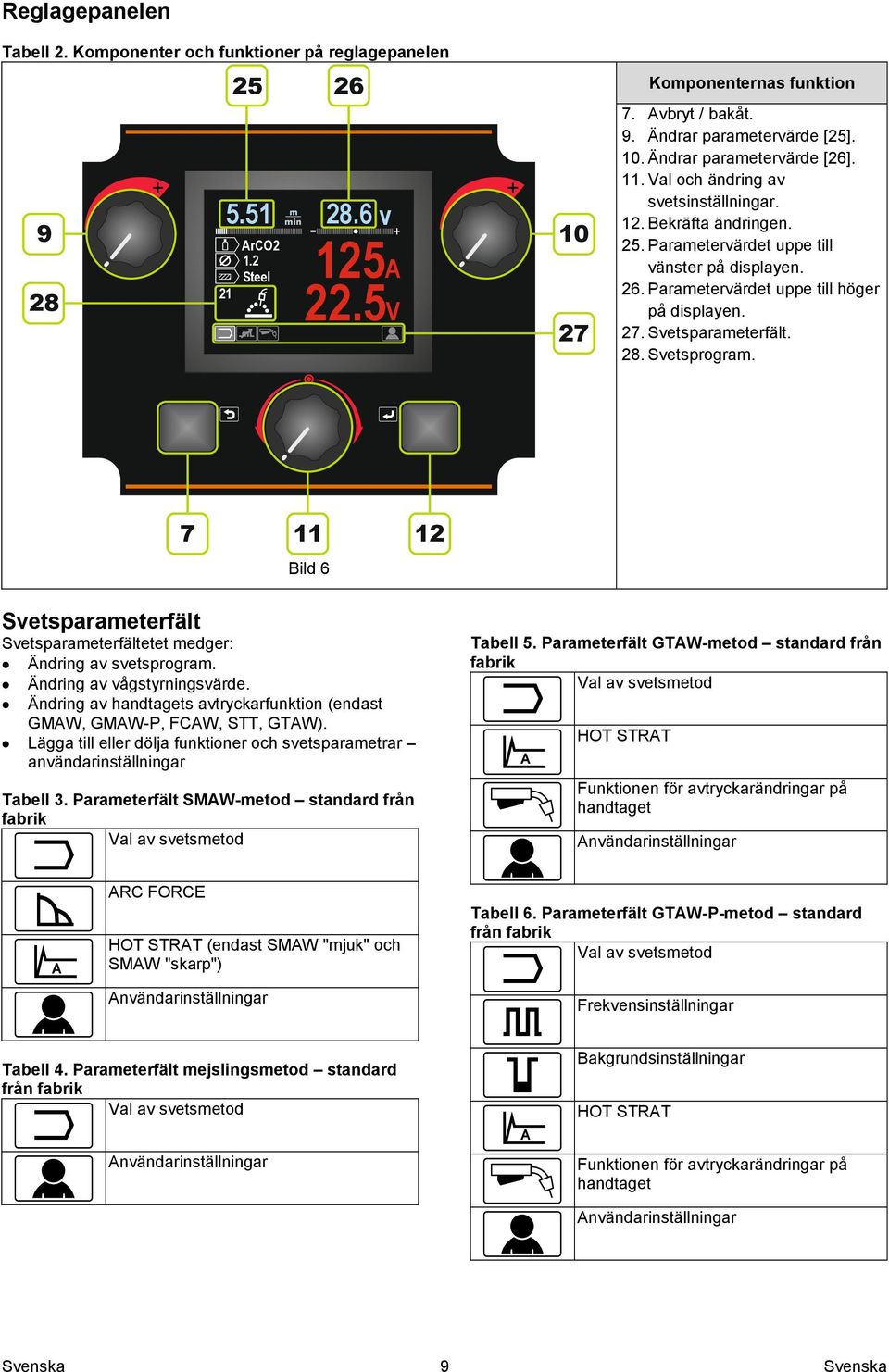 27. Svetsparameterfält. 28. Svetsprogram. 7 11 12 Bild 6 Svetsparameterfält Svetsparameterfältetet medger: Ändring av svetsprogram. Ändring av vågstyrningsvärde.