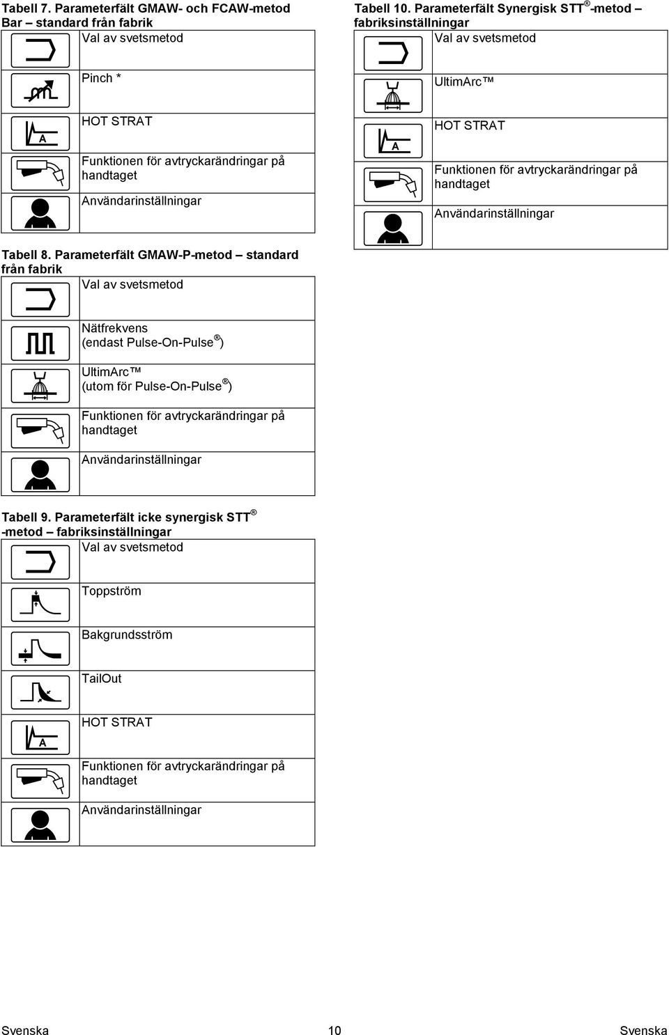 för avtryckarändringar på handtaget nvändarinställningar Tabell 8.