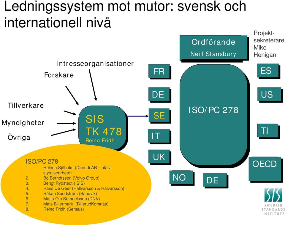 Helena Sjöholm (Direndi AB aktivt styrelsearbete) 2. Bo Berndtsson (Volvo Group) 3. Bengt Rydstedt ( SIS) 4.