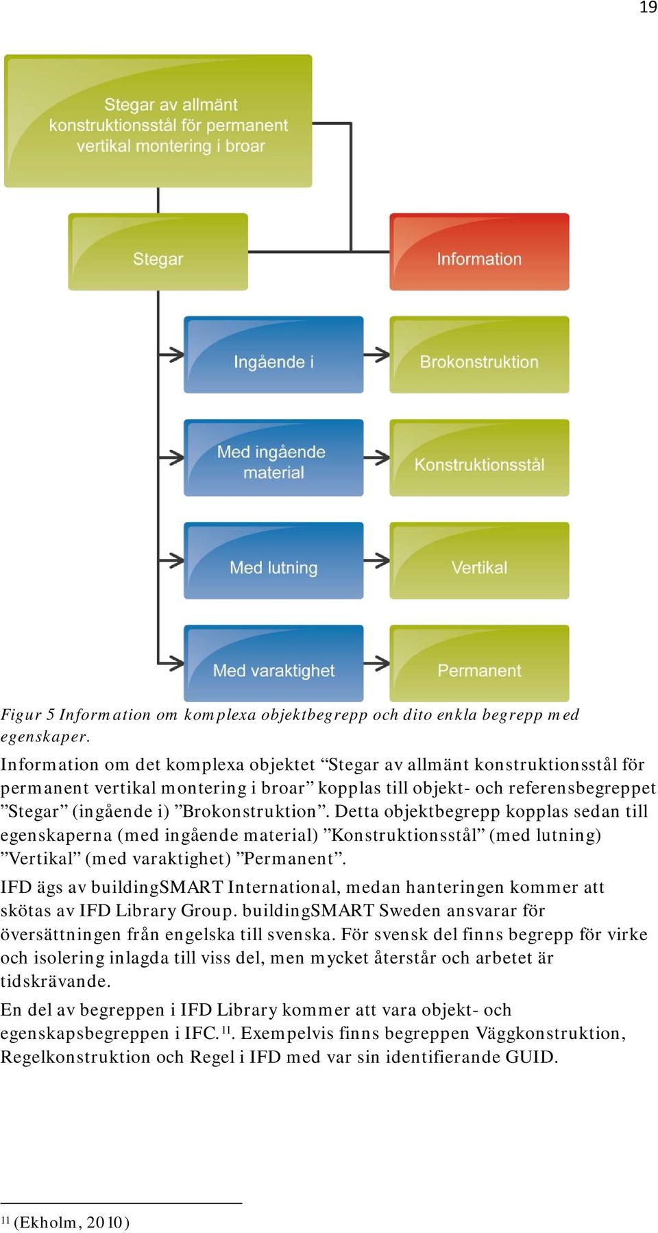 Detta objektbegrepp kopplas sedan till egenskaperna (med ingående material) Konstruktionsstål (med lutning) Vertikal (med varaktighet) Permanent.