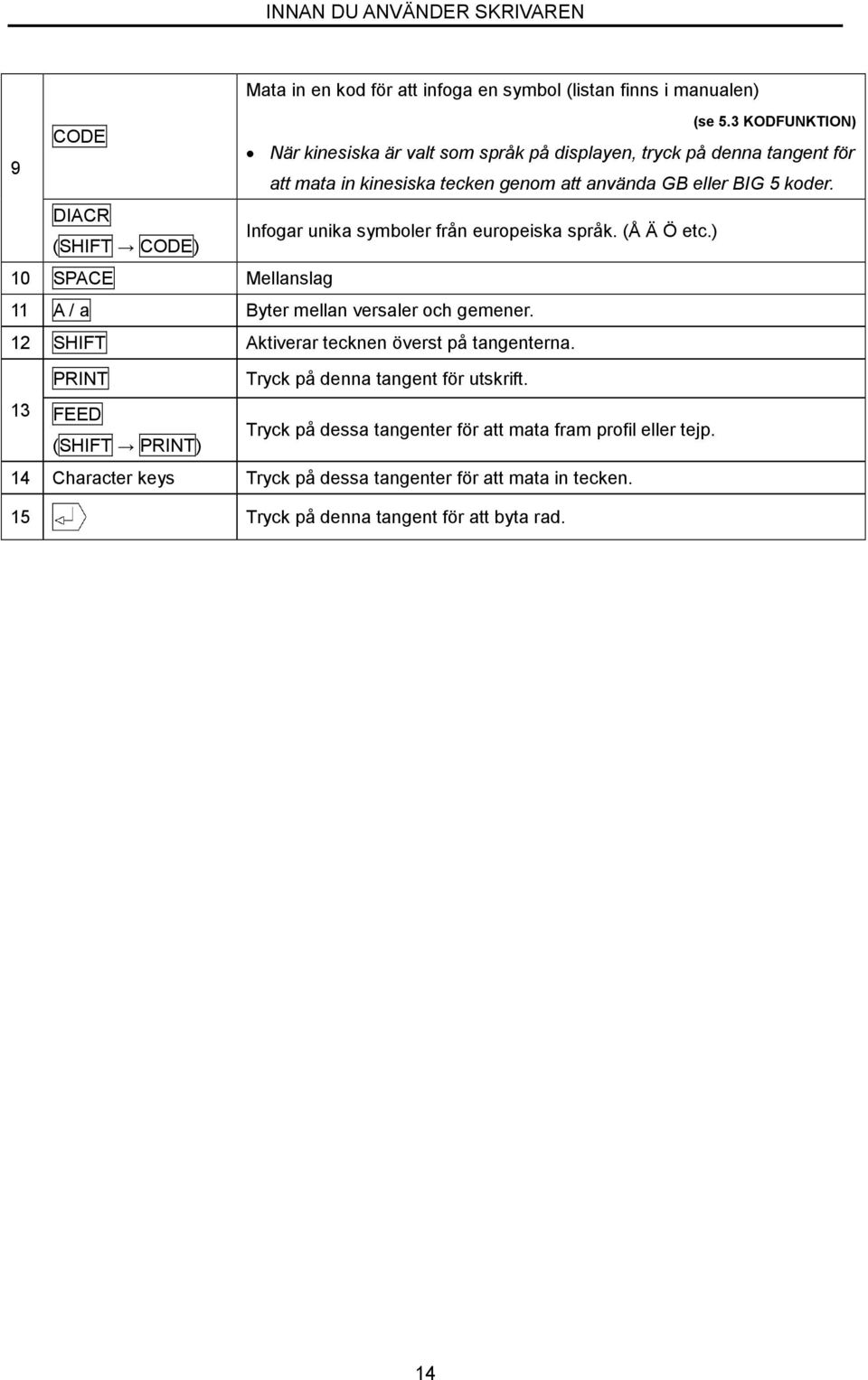 DIACR (SHIFT CODE) Infogar unika symboler från europeiska språk. (Å Ä Ö etc.) 10 SACE Mellanslag 11 A/ a Byter mellan versaler och gemener.