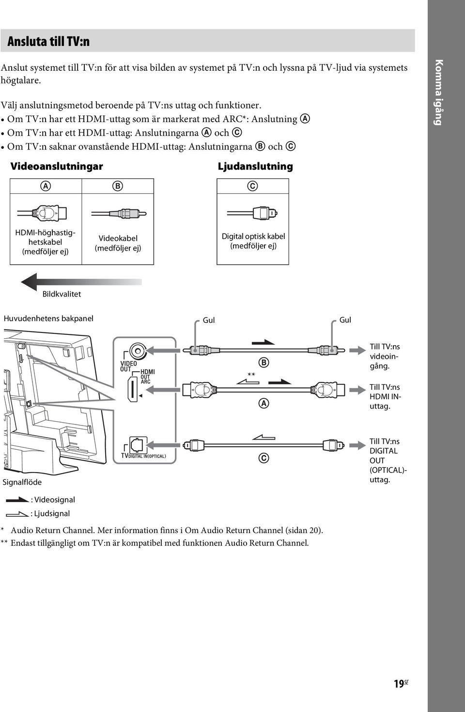 Ljudanslutning A B C Komma igång HDMI-höghastighetskabel (medföljer ej) Videokabel (medföljer ej) Digital optisk kabel (medföljer ej) Bildkvalitet Huvudenhetens bakpanel Gul Gul ** Till TV:ns