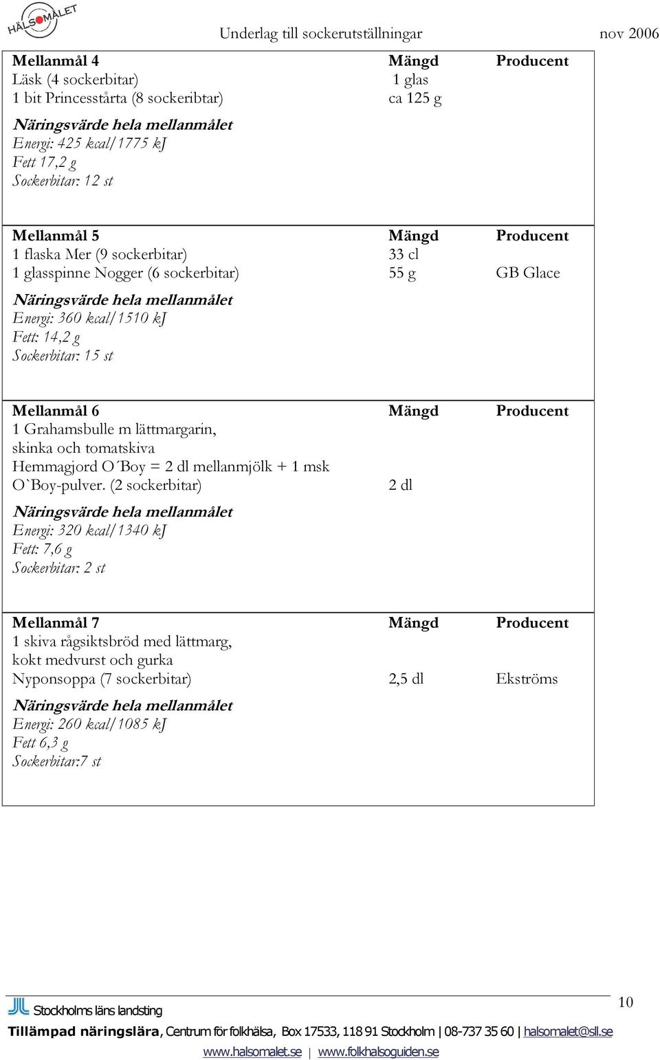 Fett: 14,2 g Sockerbitar: 15 st Mellanmål 6 Mängd Producent 1 Grahamsbulle m lättmargarin, skinka och tomatskiva Hemmagjord O Boy = 2 dl mellanmjölk + 1 msk O`Boy-pulver.