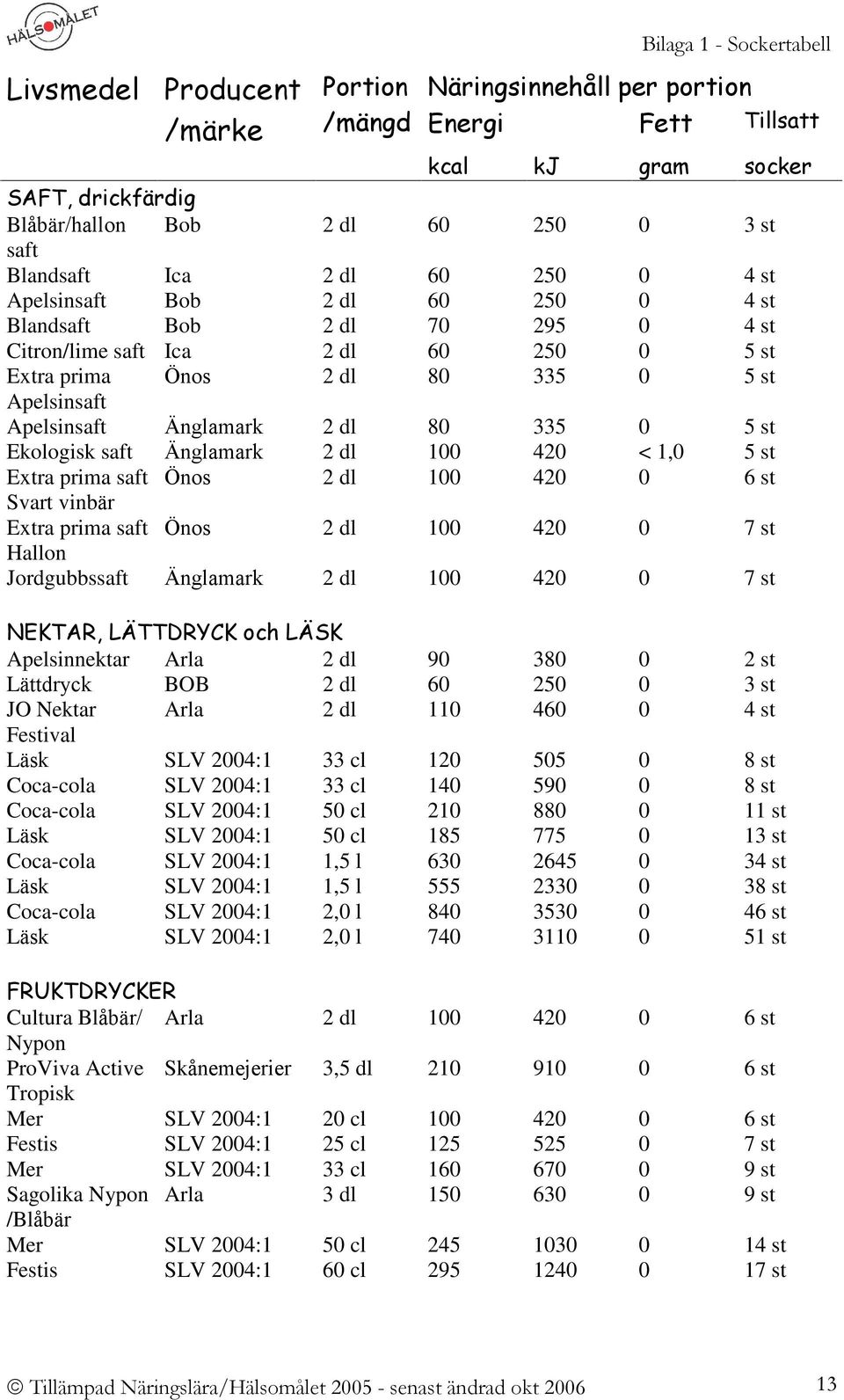 Apelsinsaft Änglamark 2 dl 80 335 0 5 st Ekologisk saft Änglamark 2 dl 100 420 < 1,0 5 st Extra prima saft Önos 2 dl 100 420 0 6 st Svart vinbär Extra prima saft Önos 2 dl 100 420 0 7 st Hallon