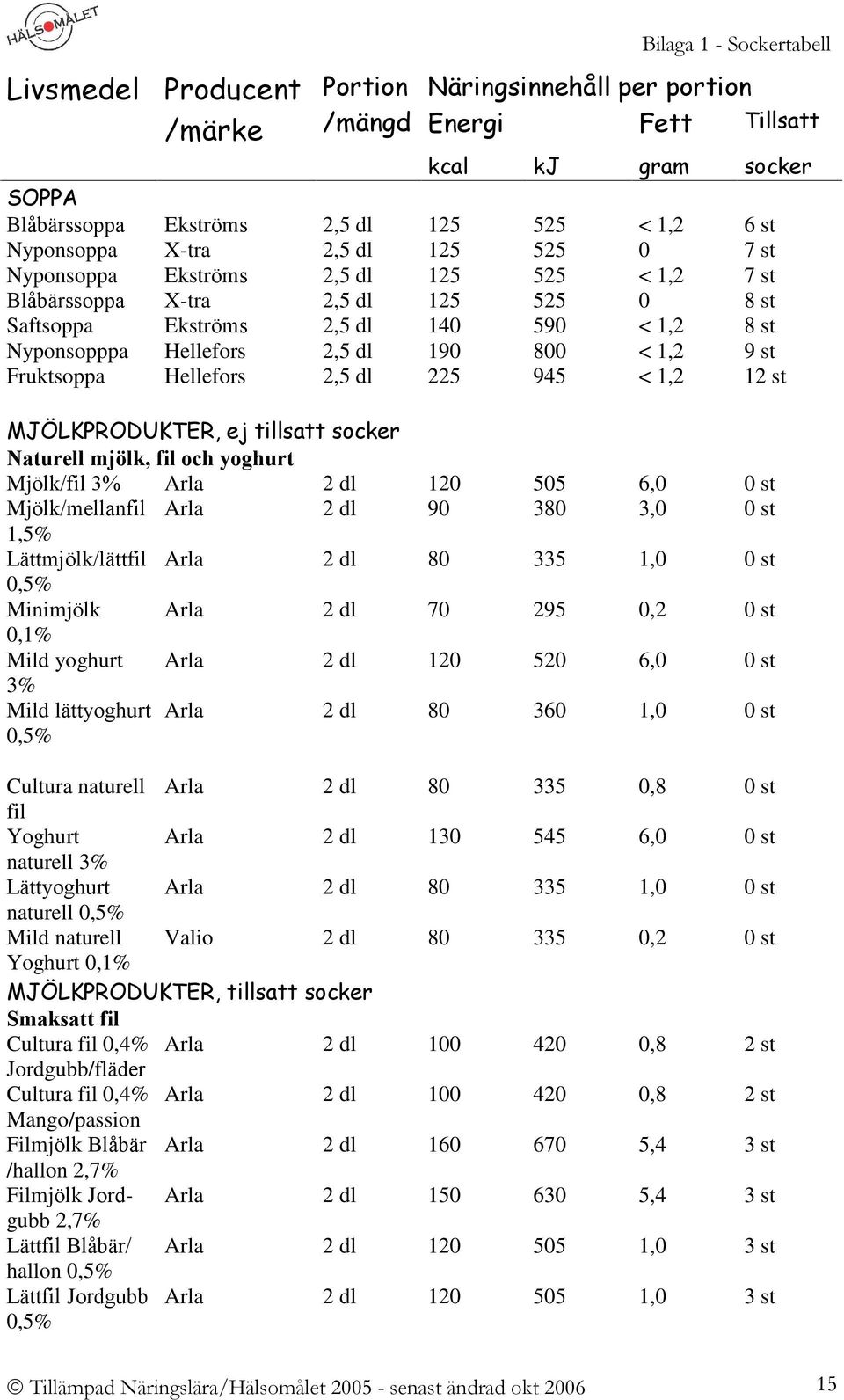 1,2 9 st Fruktsoppa Hellefors 2,5 dl 225 945 < 1,2 12 st MJÖLKPRODUKTER, ej tillsatt socker Naturell mjölk, fil och yoghurt Mjölk/fil 3% Arla 2 dl 120 505 6,0 0 st Mjölk/mellanfil Arla 2 dl 90 380