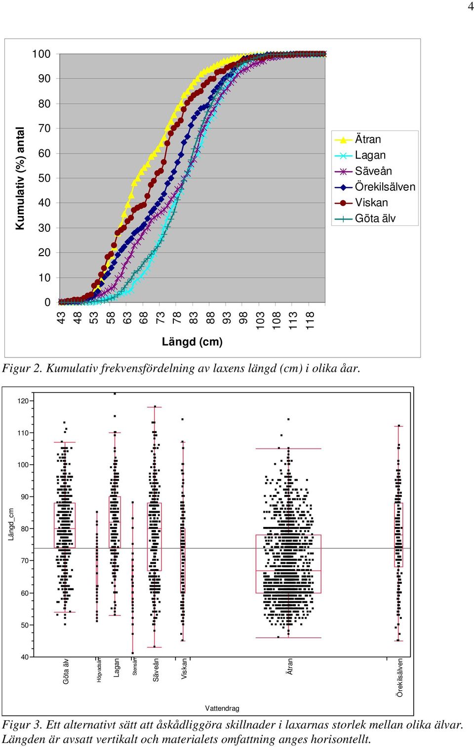 120 110 100 90 Längd_cm 80 70 60 50 40 Göta älv Högvadsån Lagan Stensån Säveån Viskan Ätran Örekilsälven Vattendrag Figur 3.