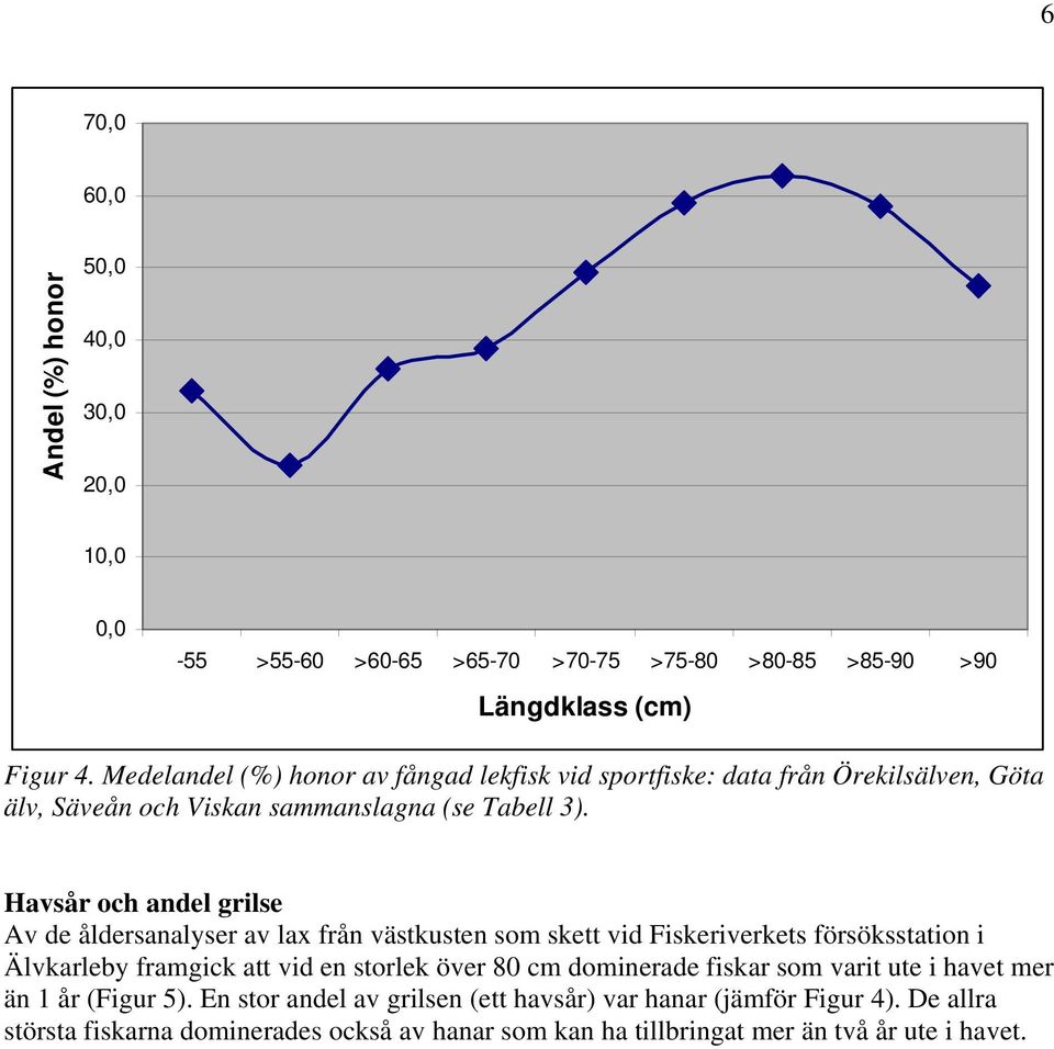 Havsår och andel grilse Av de åldersanalyser av lax från västkusten som skett vid Fiskeriverkets försöksstation i Älvkarleby framgick att vid en storlek över 80 cm