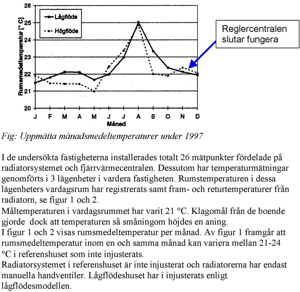 Rumstemperaturen i dessa lägenheters vardagsrum har registrerats samt fram- och returtemperaturer från radiatorn, se figur 1 och 2. Måltemperaturen i vardagsrummet har varit 21 C.