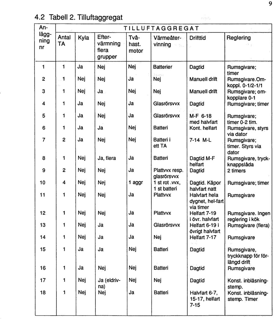 Amkoppl, 0-112-111 3 1 Nej Ja Nej Nej Manuell drift Rumsgivare; omkopplare 0-1 4 1 Ja Nej Ja Glasrörsvvx Dagtid Rumsgivare; timer 5 1 Ja Nej Ja Glasrörsvvx M F 6-18 Rumsgivare; med halvfart timer 0-2