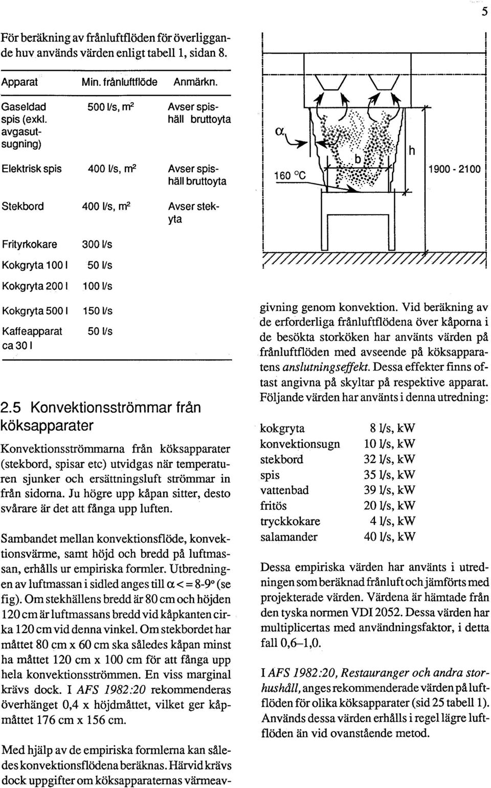 Avser spishäll bruttoyta Avser spishäll bruttoyta Avser stekyta Frityrkokare 3001/s Kokgryta 100 I 501/s Kokgryta 200 I Kokgryta 5001 100 Ils 150 Ils Kaffeapparat 501/s ca 301 2.