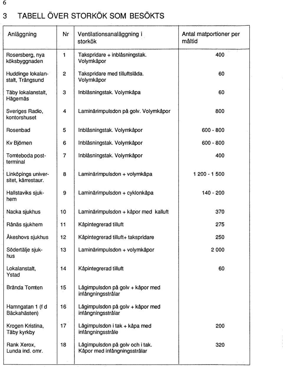 Volymkåpa 60 Hägernäs Sveriges Radio, 4 Laminärimpulsdon på golv. Volymkåpor 800 kontorshuset Rosenbad 5 Inblåsningstak. Volymkåpor 600-800 Kv Björnen 6 Inblåsningstak.