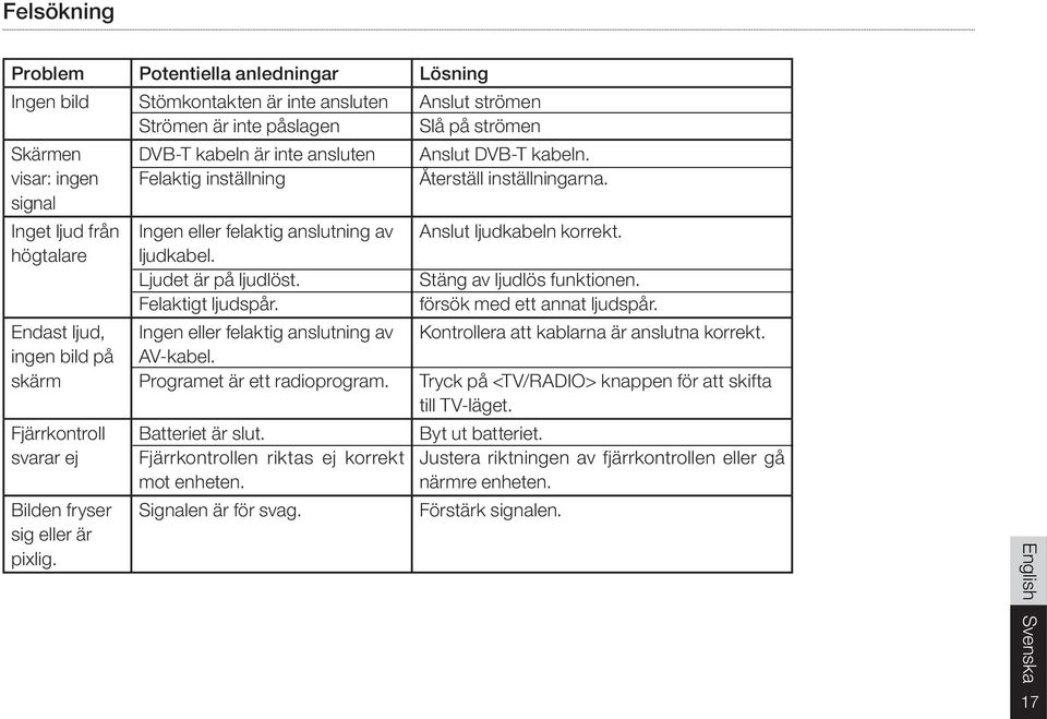 Felaktigt ljudspår. Ingen eller felaktig anslutning av AV-kabel. Programet är ett radioprogram. Batteriet är slut. Fjärrkontrollen riktas ej korrekt mot enheten. Signalen är för svag.