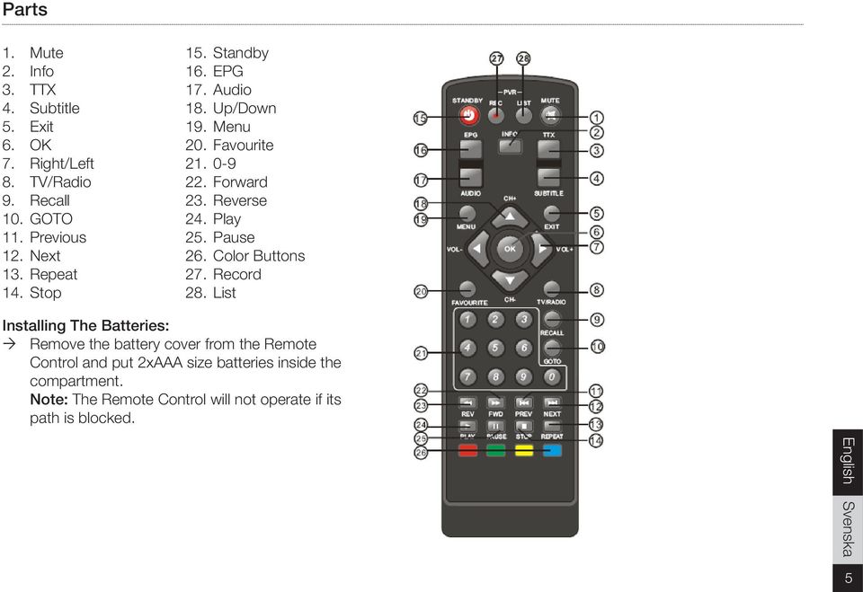 Reverse 24. Play 25. Pause 26. Color Buttons 27. Record 28.