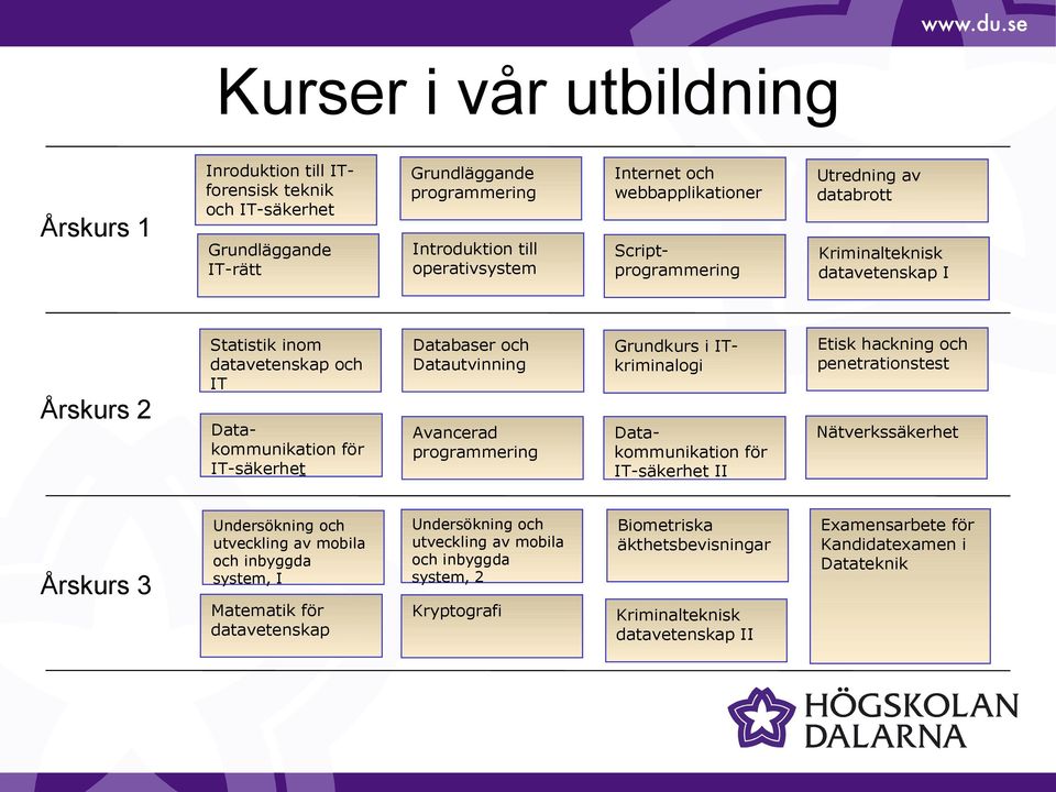 Etisk hackning och penetrationstest Datakommunikation för IT-säkerhet Avancerad programmering Datakommunikation för IT-säkerhet II Nätverkssäkerhet Undersökning och utveckling av mobila och inbyggda