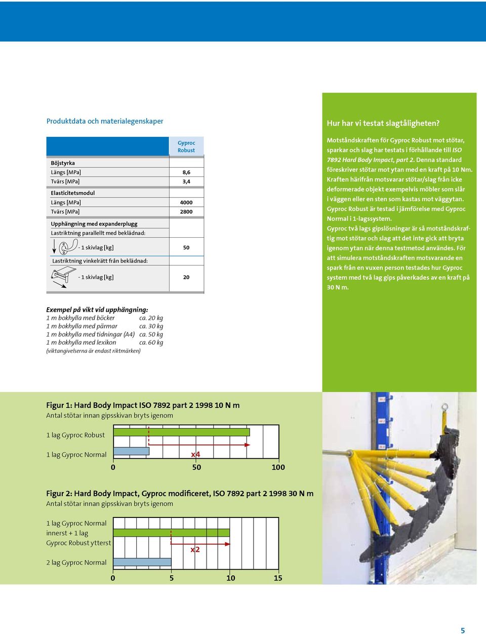 Motståndskraften för Gyproc Robust mot stötar, sparkar och slag har testats i förhållande till ISO 7892 Hard Body Impact, part 2. Denna standard föreskriver stötar mot ytan med en kraft på 10 Nm.