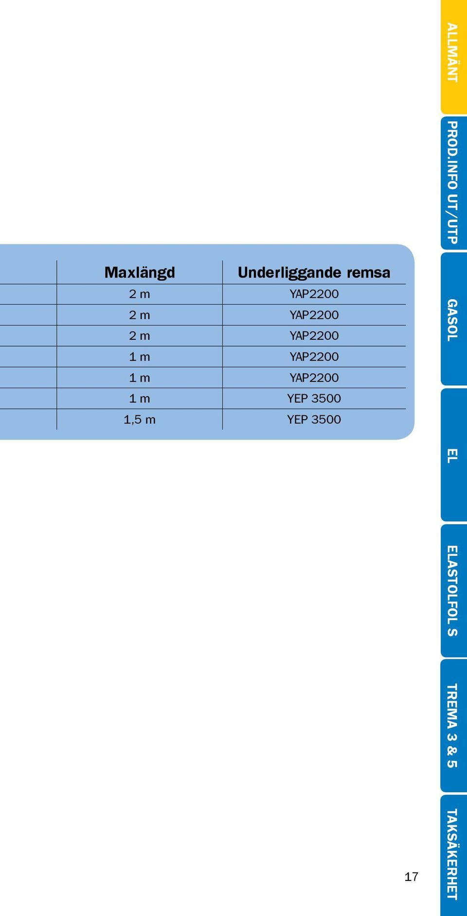 YEP 3500 1,5 m YEP 3500 17 ALLMÄNT Prod.