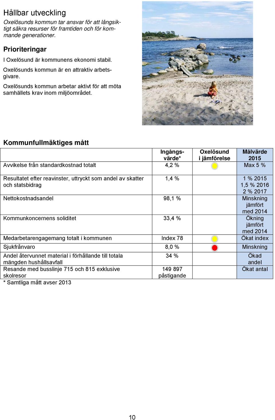 Kommunfullmäktiges mått Ingångsvärde* Oxelösund i jämförelse Målvärde 2015 Avvikelse från standardkostnad totalt 4,2 % Max 5 % Resultatet efter reavinster, uttryckt som andel av skatter och