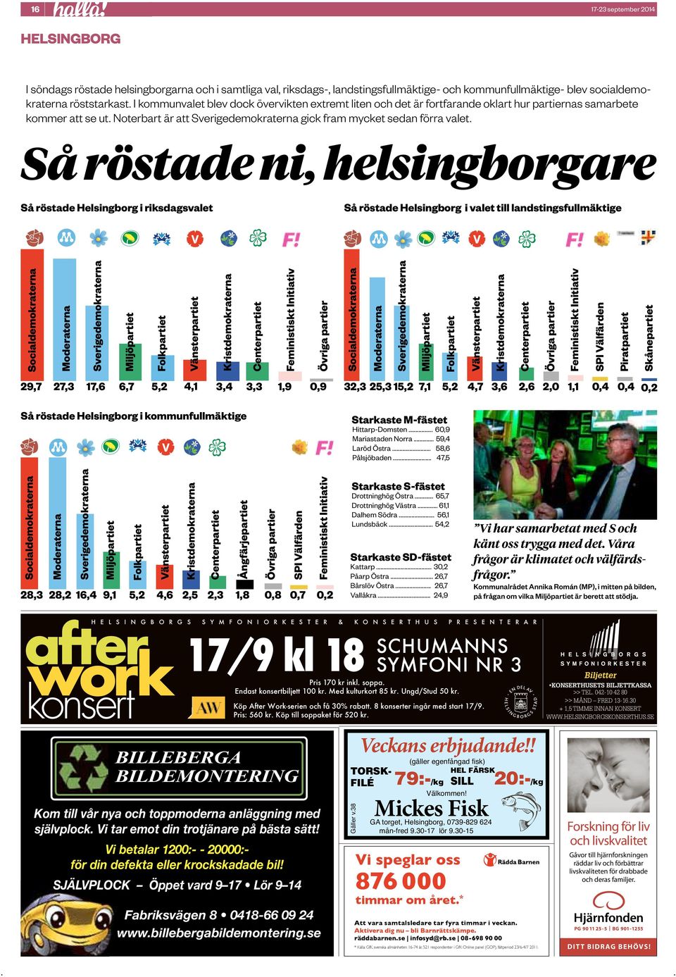 helsingborgare Så röstade Helsingborg i riksdagsvalet Så röstade Helsingborg i valet till landstingsfullmäktige Socialdemokraterna Moderaterna Sverigedemokraterna Miljöpartiet Folkpartiet