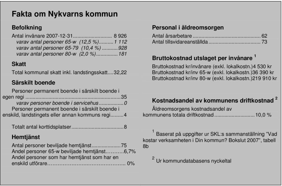 ..0 Personer permanent boende i särskilt boende i enskild, landstingets eller annan kommuns regi...4 Totalt antal korttidsplatser...8 Hemtjänst Antal personer beviljade hemtjänst.