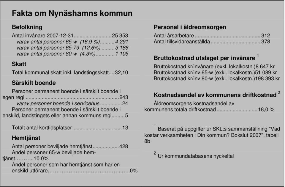 ..24 Personer permanent boende i särskilt boende i enskild, landstingets eller annan kommuns regi...5 Totalt antal korttidsplatser...13 Hemtjänst Antal personer beviljade hemtjänst.