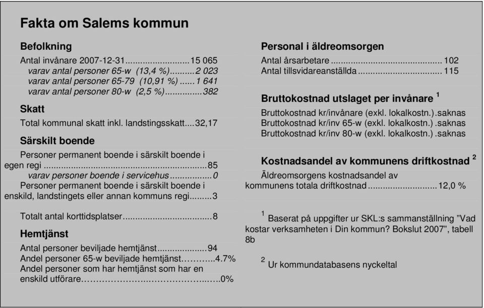 ..0 Personer permanent boende i särskilt boende i enskild, landstingets eller annan kommuns regi...3 Totalt antal korttidsplatser...8 Hemtjänst Antal personer beviljade hemtjänst.