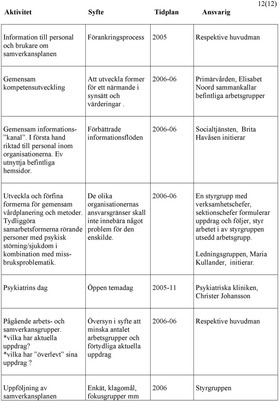 Ev utnyttja befintliga hemsidor. Förbättrade informationsflöden 2006-06 Socialtjänsten, Brita Havåsen initierar Utveckla och förfina formerna för gemensam vårdplanering och metoder.