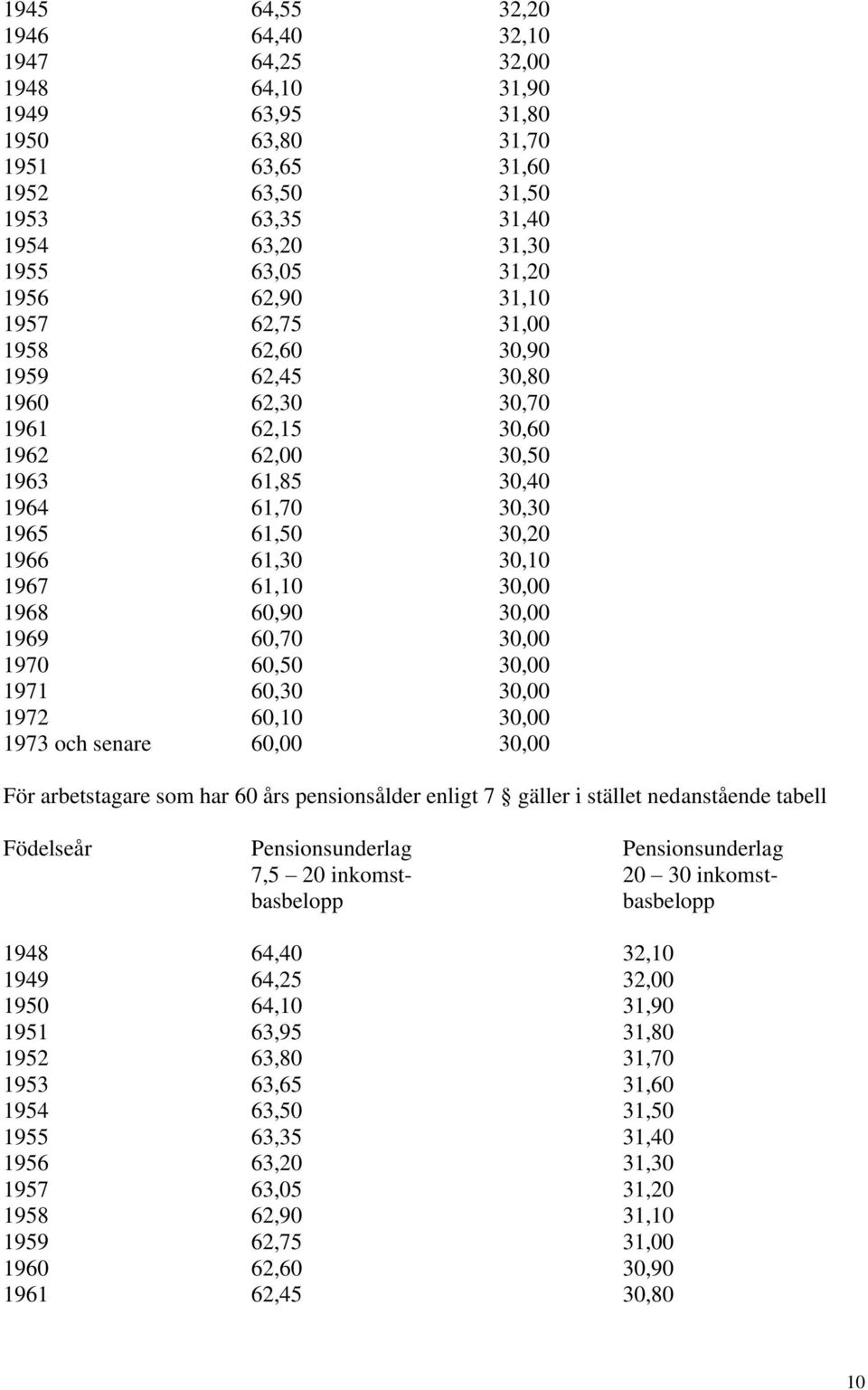 60,90 30,00 1969 60,70 30,00 1970 60,50 30,00 1971 60,30 30,00 1972 60,10 30,00 1973 och senare 60,00 30,00 För arbetstagare som har 60 års pensionsålder enligt 7 gäller i stället nedanstående tabell