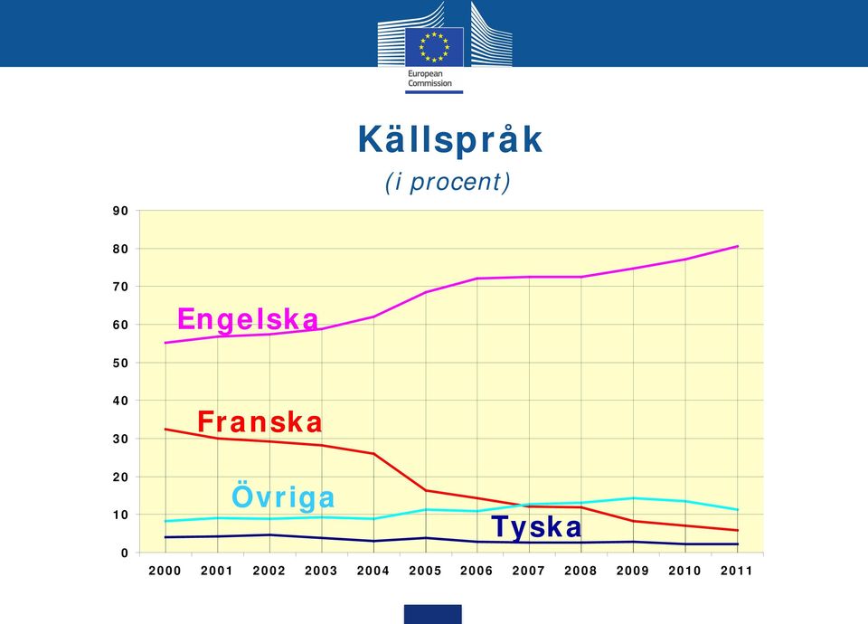 Övriga Tyska 2000 2001 2002 2003