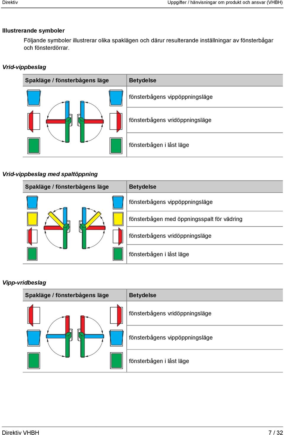 Vrid-vippbeslag fönsterbågens vippöppningsläge fönsterbågens vridöppningsläge Vrid-vippbeslag med spaltöppning